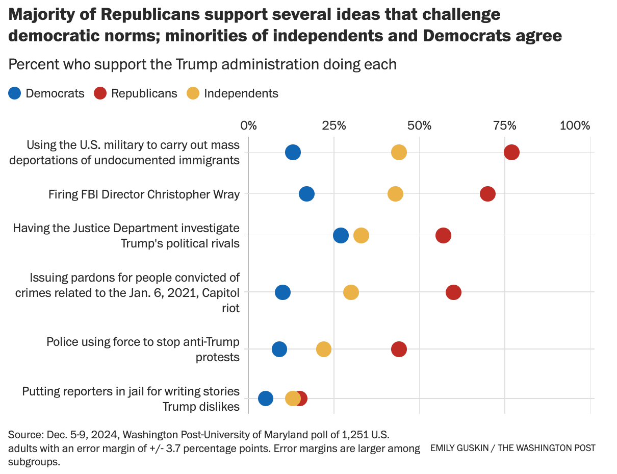 Dots on a chart showing MAGAs are complicit in overturning democracy.