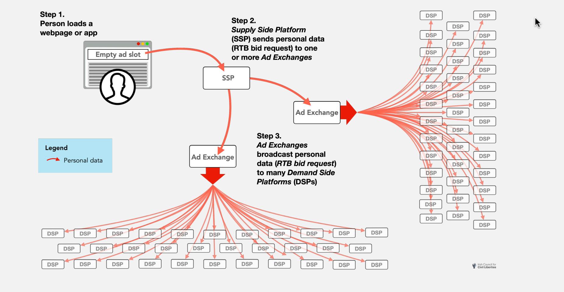 "The sale of a single ad slot often involves an auction of auctions, with several ad exchanges
running competing auctions that are coordinated by a Supply Side Platform (SSP). This
increases the number of DSPs that receive the broadcasted data. "